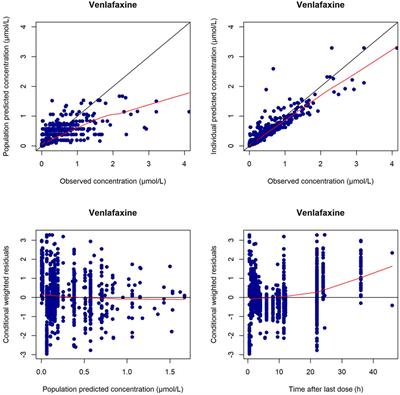 Joint population pharmacokinetic modeling of venlafaxine and O-desmethyl venlafaxine in healthy volunteers and patients to evaluate the impact of morbidity and concomitant medication